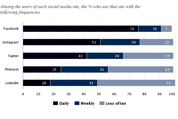 Pew Research social media usage chart