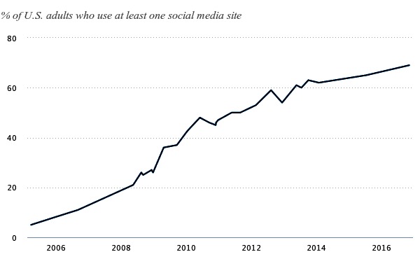 Pew Research chart: percent of adults who use social media