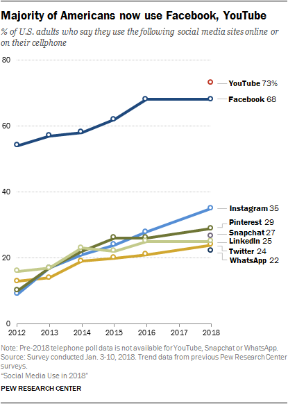 Pew Research 2018 chart showing social media sites by popularity among adults