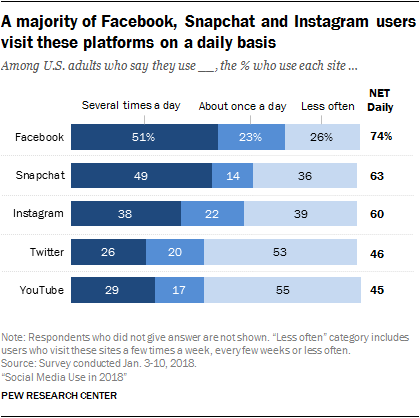 Pew Research 2018 chart showing frequency adults check various social media sites