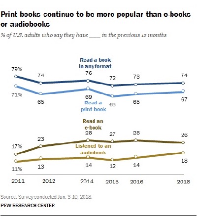 Pew Research 2018 chart showing popularity print books over ebooks and audiobooks