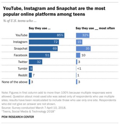 Pew Research chart of the popularity of social media platforms among teens in 2018