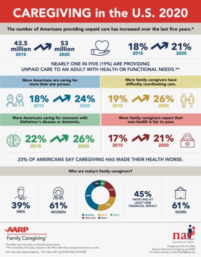 AARP Caregiving in the US infographic